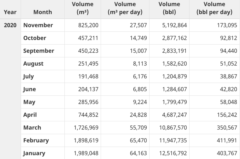Canada crude exports by rail 2020