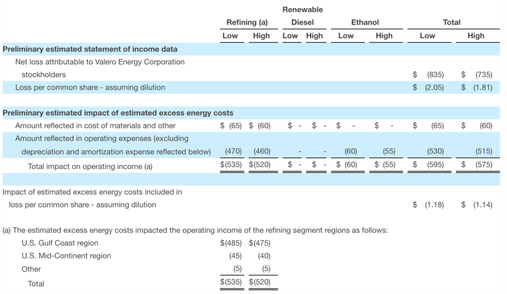 Valero preliminary results