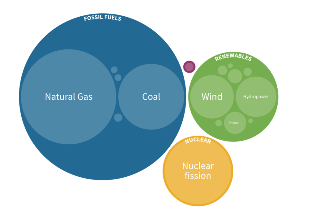Solar energy challenges