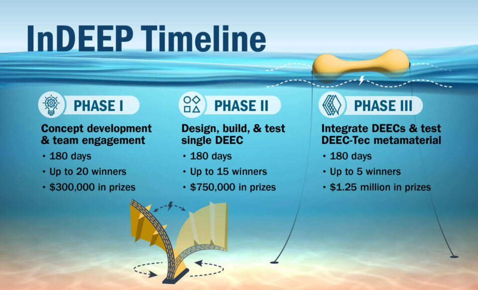 the Power of Ocean Waves with New Technologies