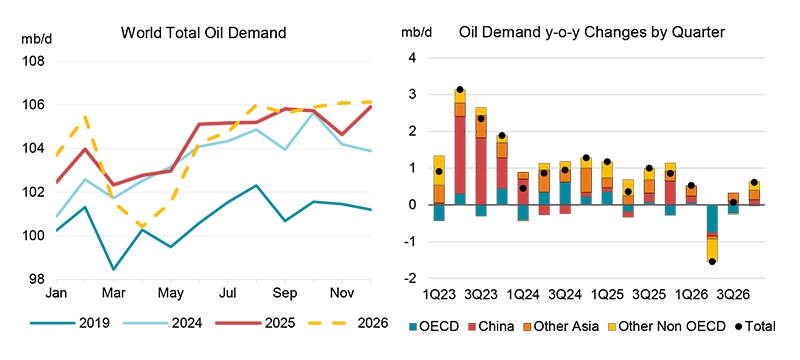 IEA: Oil Market Report April
