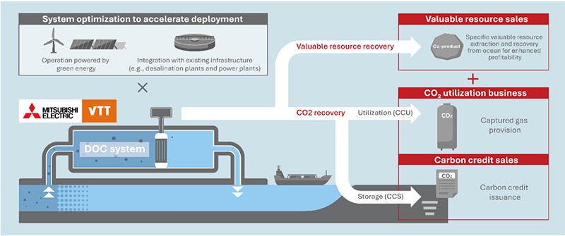 VTT and Mitsubishi Electric establish core technology for Direct Ocean Capture