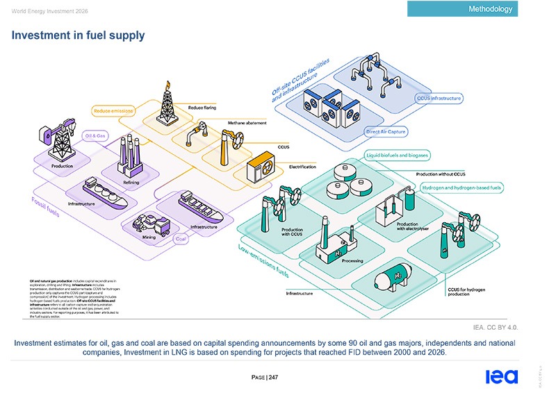 World Energy Investment 2026